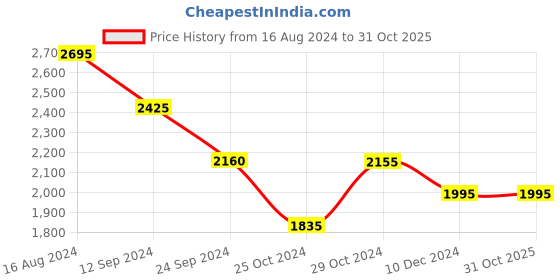 tatacliq.com Buckaroo Men's DAKEN Brown Derby Shoes buckaroo Price History Graph from 16 Aug 2024 to 30 Oct 2025