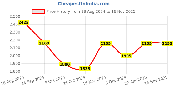tatacliq.com Buckaroo Men's DAKEN Tan Derby Shoes buckaroo Price History Graph from 18 Aug 2024 to 16 Nov 2025