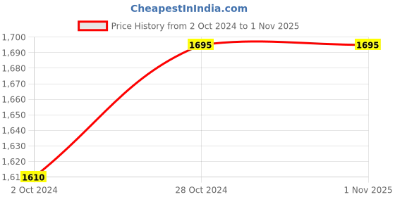 tatacliq.com Buckaroo Men's FLATTER Bordo Thong Sandals buckaroo Price History Graph from 2 Oct 2024 to 31 Oct 2025