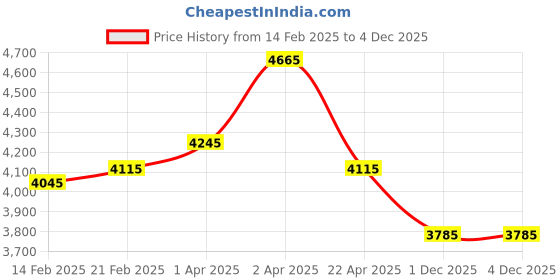 tatacliq.com Buckaroo Men's HARKAN Tan Derby Boots buckaroo Price History Graph from 14 Feb 2025 to 3 Dec 2025