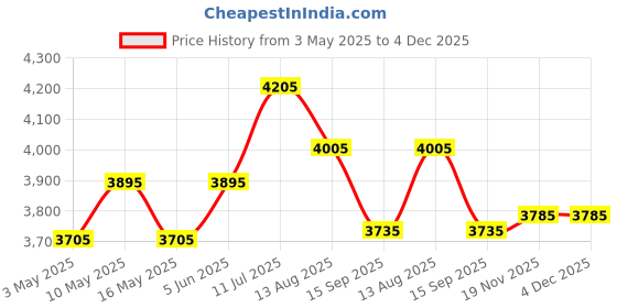 tatacliq.com Buckaroo Men's HARKAN Tan Derby Boots buckaroo Price History Graph from 3 May 2025 to 3 Dec 2025