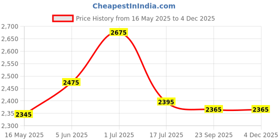 tatacliq.com Buckaroo Men's HASTING Brown Boots buckaroo Price History Graph from 16 May 2025 to 2 Dec 2025