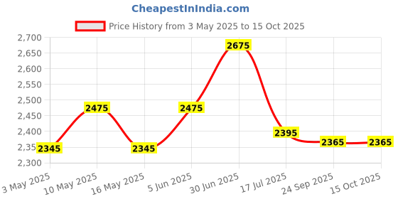 tatacliq.com Buckaroo Men's HASTING Navy Boots buckaroo Price History Graph from 3 May 2025 to 14 Oct 2025