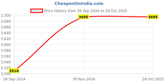 tatacliq.com Buckaroo Men's HERCULES Brown Derby Boots buckaroo Price History Graph from 26 Sep 2024 to 28 Oct 2025
