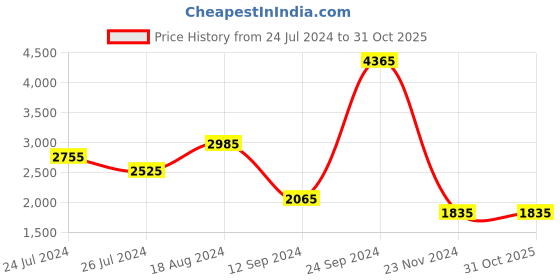 tatacliq.com Buckaroo Men's KARWAN Brown Casual Loafers buckaroo Price History Graph from 24 Jul 2024 to 30 Oct 2025