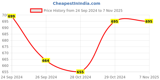 tatacliq.com Buckaroo Men's KOFI Green Thong Sandals buckaroo Price History Graph from 24 Sep 2024 to 7 Nov 2025
