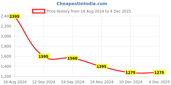 tatacliq.com Buckaroo Men's MACK Tan Fisherman Sandals buckaroo Price History Graph from 16 Aug 2024 to 4 Dec 2025