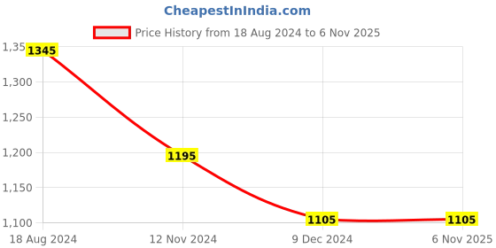 tatacliq.com Buckaroo Men's MAKAR Tan Thong Sandals buckaroo Price History Graph from 18 Aug 2024 to 4 Nov 2025