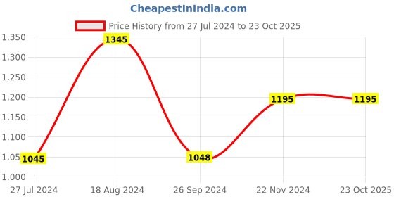 tatacliq.com Buckaroo Men's MATVEY Brown Thong Sandals buckaroo Price History Graph from 27 Jul 2024 to 22 Oct 2025