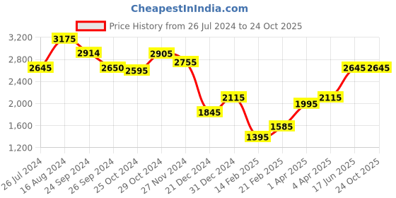 tatacliq.com Buckaroo Men's Miller Brown Casual Sneakers buckaroo Price History Graph from 26 Jul 2024 to 23 Oct 2025
