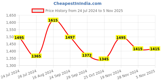 tatacliq.com Buckaroo Men's MOZE Black Thong Sandals buckaroo Price History Graph from 24 Jul 2024 to 5 Nov 2025