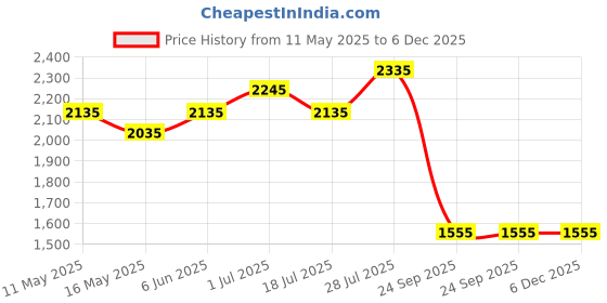 tatacliq.com Buckaroo Men's NAB Tan Sneakers buckaroo Price History Graph from 11 May 2025 to 5 Dec 2025