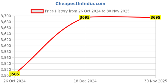 tatacliq.com Buckaroo Men's NEW NEWTON Black Loafers buckaroo Price History Graph from 26 Oct 2024 to 29 Nov 2025