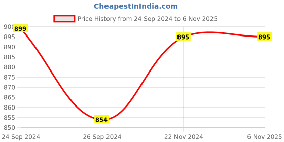 tatacliq.com Buckaroo Men's Nova Grey Casual Sandals buckaroo Price History Graph from 24 Sep 2024 to 5 Nov 2025
