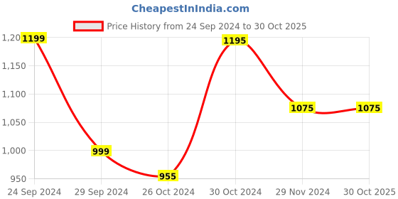 tatacliq.com Buckaroo Men's POWELL Navy Loafers buckaroo Price History Graph from 24 Sep 2024 to 30 Oct 2025