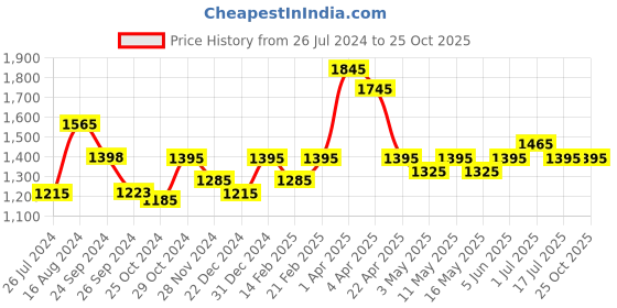 tatacliq.com Buckaroo Men's PRESTON Brown Derby Shoes buckaroo Price History Graph from 26 Jul 2024 to 24 Oct 2025