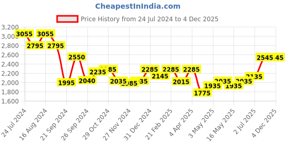 tatacliq.com Buckaroo Men's REYNART Tan Derby Shoes buckaroo Price History Graph from 24 Jul 2024 to 4 Dec 2025