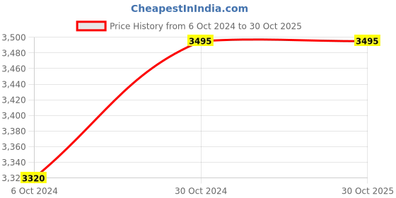 tatacliq.com Buckaroo Men's TERROT Tan Fisherman Sandals buckaroo Price History Graph from 6 Oct 2024 to 30 Oct 2025