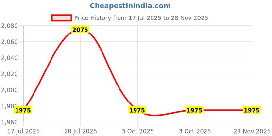 tatacliq.com Buckaroo Men's TRETAN Navy Boots buckaroo Price History Graph from 17 Jul 2025 to 28 Nov 2025