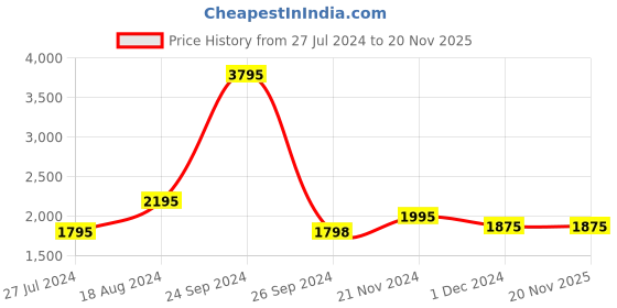 tatacliq.com Buckaroo Men's WYATT Tan Fisherman Sandals buckaroo Price History Graph from 27 Jul 2024 to 20 Nov 2025