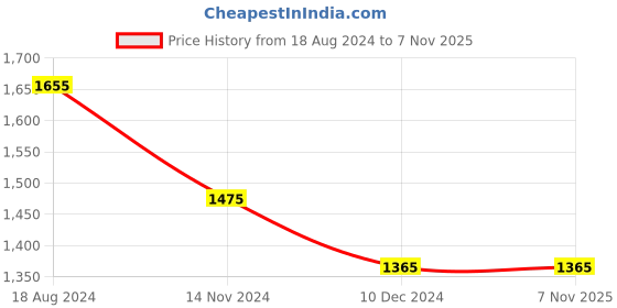 tatacliq.com Buckaroo Men's Y CORY Brown Casual Slip-Ons buckaroo Price History Graph from 18 Aug 2024 to 6 Nov 2025