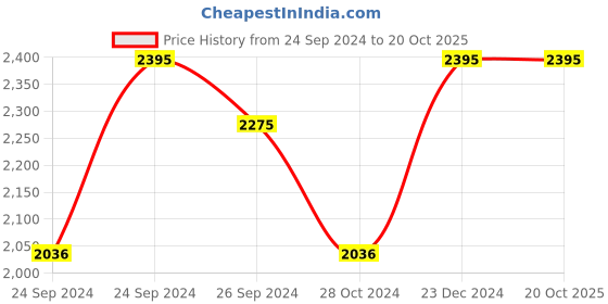 tatacliq.com Buckaroo Men's Y PRIMO Tan Thong Sandals buckaroo Price History Graph from 24 Sep 2024 to 20 Oct 2025