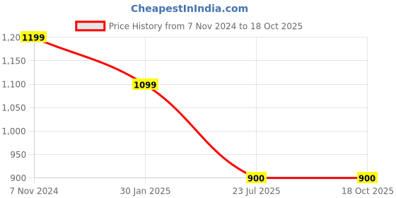 tatacliq.com Budding Bees Boys Black Checks Sets budding bees Price History Graph from 7 Nov 2024 to 17 Oct 2025