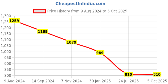 tatacliq.com Budding Bees Boys Pink & White Printed Full Sleeves Kurta with Dhoti budding bees Price History Graph from 9 Aug 2024 to 4 Oct 2025