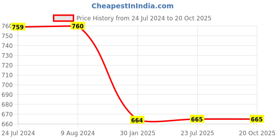 tatacliq.com budding bees Buddingbees Pink Cambric Print Dress & Festive Hair Band budding bees Price History Graph from 24 Jul 2024 to 20 Oct 2025