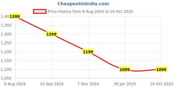 tatacliq.com Budding Bees Girls Blue & White Printed Top, Gharara & Scrunchies budding bees Price History Graph from 9 Aug 2024 to 14 Oct 2025