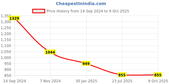 tatacliq.com Budding Bees Girls Mauve Self Design Jumpsuit budding bees Price History Graph from 14 Sep 2024 to 8 Oct 2025
