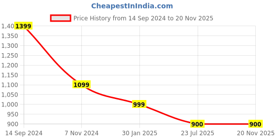 tatacliq.com Budding Bees Girls Navy Printed Jumpsuit budding bees Price History Graph from 14 Sep 2024 to 19 Nov 2025
