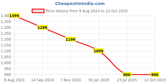 tatacliq.com Budding Bees Girls Pink & White Printed Top with Dhoti budding bees Price History Graph from 9 Aug 2024 to 12 Oct 2025