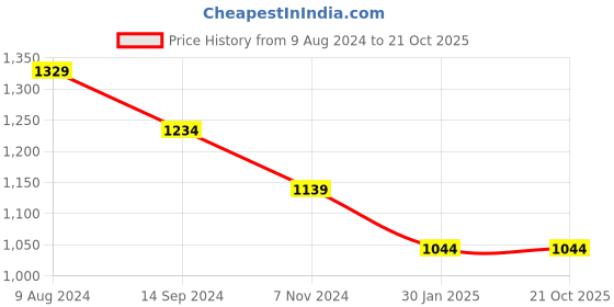 tatacliq.com Budding Bees Girls Pink Printed Top, Gharara with Sling Bag budding bees Price History Graph from 9 Aug 2024 to 19 Oct 2025