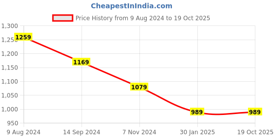 tatacliq.com Budding Bees Girls Pink Printed Top, Sharara with Sling Bag budding bees Price History Graph from 9 Aug 2024 to 19 Oct 2025