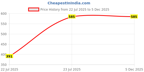 tatacliq.com Budding Bees Girls Purple Regular Fit Jumpsuit budding bees Price History Graph from 22 Jul 2025 to 5 Dec 2025