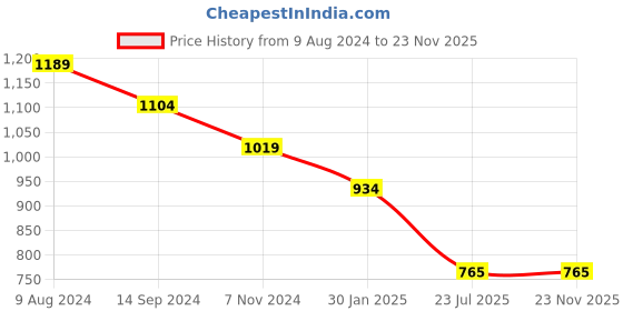 tatacliq.com Budding Bees Girls Red Floral Print Top, Sharara with Hairband budding bees Price History Graph from 9 Aug 2024 to 23 Nov 2025