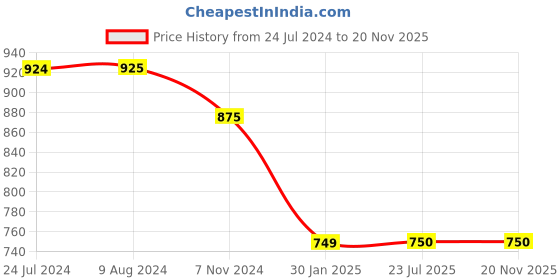 tatacliq.com Budding Bees Kids 3pcs Blue & White Festive Kurta set with wallet budding bees Price History Graph from 24 Jul 2024 to 20 Nov 2025