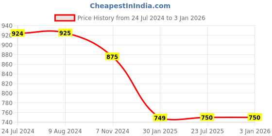 tatacliq.com Budding Bees Kids Black Applique Full Sleeves Denim Jacket budding bees Price History Graph from 24 Jul 2024 to 31 Dec 2025
