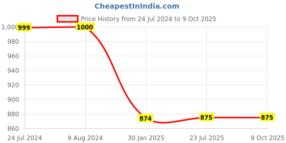 tatacliq.com Budding Bees Kids Blue & Off White Printed Full Sleeves Kurta, Jacket with Pyjamas budding bees Price History Graph from 24 Jul 2024 to 9 Oct 2025