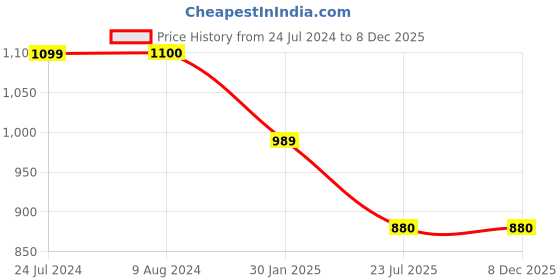 tatacliq.com Budding Bees Kids Blue Embroidered Jumpsuit budding bees Price History Graph from 24 Jul 2024 to 8 Dec 2025