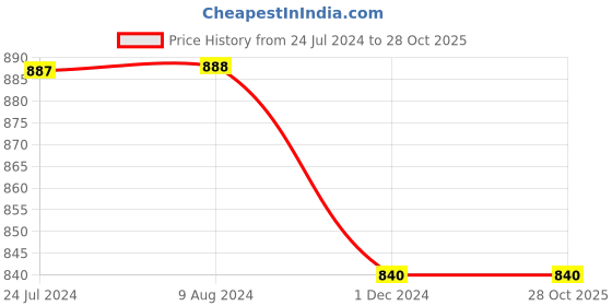 tatacliq.com Budding Bees Kids Blue Printed jumpsuit budding bees Price History Graph from 24 Jul 2024 to 28 Oct 2025