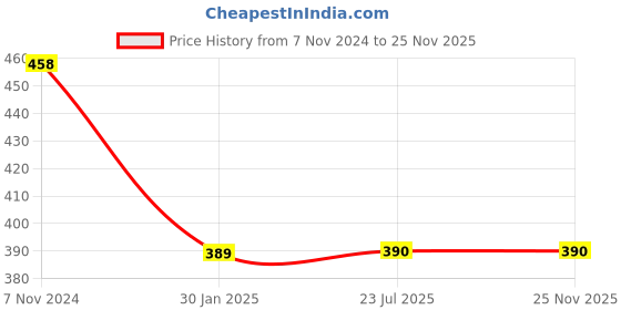 tatacliq.com Budding Bees Kids Blue Printed Shorts budding bees Price History Graph from 7 Nov 2024 to 25 Nov 2025