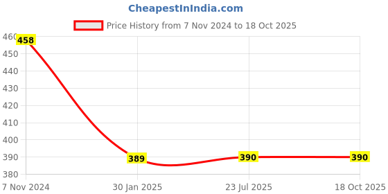 tatacliq.com Budding Bees Kids Blue Printed Shorts budding bees Price History Graph from 7 Nov 2024 to 18 Oct 2025