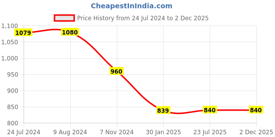 tatacliq.com Budding Bees Kids Blue Solid Dungaree budding bees Price History Graph from 24 Jul 2024 to 2 Dec 2025