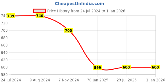 tatacliq.com Budding Bees Kids Blue Solid Jeans budding bees Price History Graph from 24 Jul 2024 to 1 Jan 2026