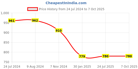 tatacliq.com Budding Bees Kids Cheerful Festive 2pcs Red set with scrunchie budding bees Price History Graph from 24 Jul 2024 to 7 Oct 2025