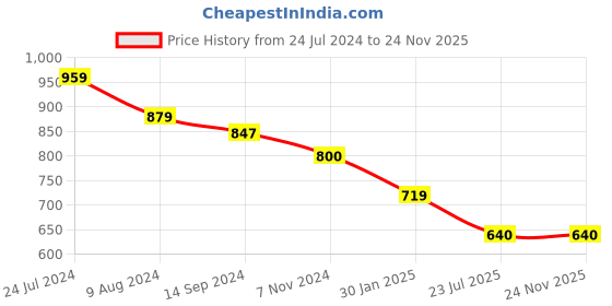 tatacliq.com Budding Bees Kids Cream Floral Print Jumpsuit budding bees Price History Graph from 24 Jul 2024 to 24 Nov 2025