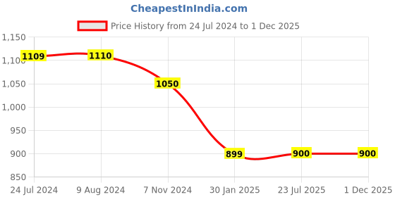 tatacliq.com Budding Bees Kids Dark Blue & Pink Floral Print Top with Pants budding bees Price History Graph from 24 Jul 2024 to 30 Nov 2025