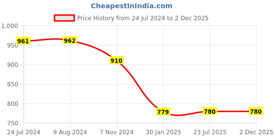 tatacliq.com Budding Bees Kids Dark Blue & White Printed Top, Salwar with Sling Bag budding bees Price History Graph from 24 Jul 2024 to 2 Dec 2025